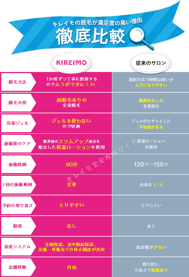 キレイモと他の脱毛サロンとの比較表