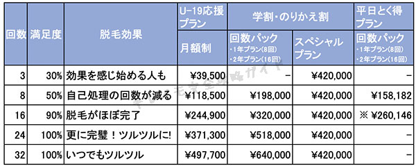 脱毛回数と満足度と割引プランの関係