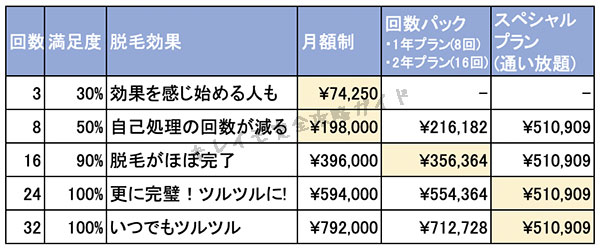 脱毛回数と満足度と料金