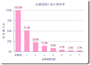 脱毛回数と残存率（何回で効果があるか？）